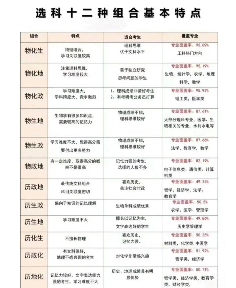 新高考选科：如何挑选最适合自己的科目组合？